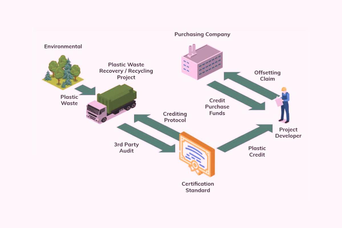 Carbon Credit & Plastic Credit Project Development Services